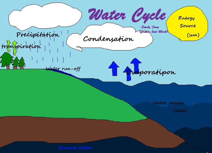 Water Cycle by H2O-mElOnGeEk on DeviantArt